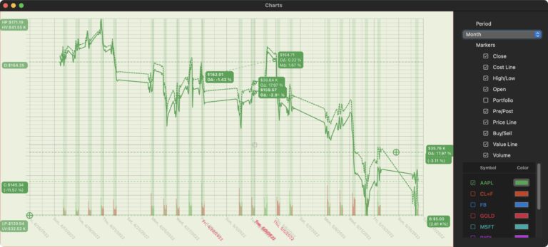 A month long chart of AAPL stock price history.  Note the thick dotted line denotes the value of the owned shares.  And the thin dotted line near the center is a measurement tool.  The M-delta shows the percent change between the two measurement points.  The O-delta is the change since open (the first price chronologically on the chart).  You can see some volume charts at the bottom, as well as the normal trading hours marked in faded green.  A lot of development time can be spent solely on beautifying charts as opposed to adding more analytic features.   This is the current state.